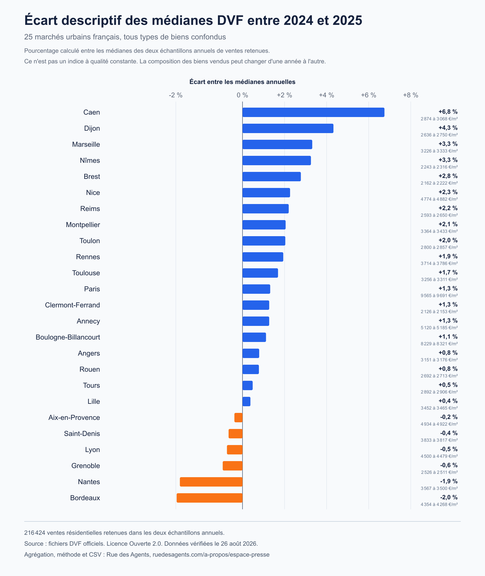 Graphique en barres comparant les écarts descriptifs entre les médianes 2024 et 2025 des ventes résidentielles DVF retenues dans 25 marchés urbains français.
